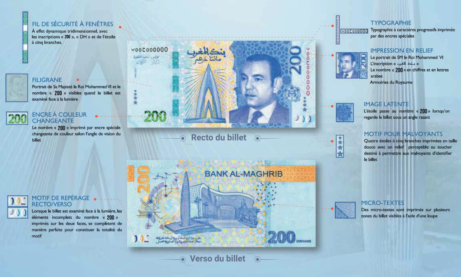 Bank Al-Maghrib émet sur le marché un nouveau billet de 200 dirhams